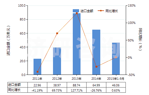 2011-2015年9月中國(guó)聚酯短纖＜85%棉混漂白斜紋布（平米重≤170g）(HS55131220)進(jìn)口總額及增速統(tǒng)計(jì)